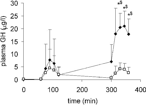 Figure 1. Plasma GH following sprint 1 (60 min) and sprint 2 (300 min) in the NA (closed diamonds) and Con (open squares) trials. * P<0.05 vs. same time point in Con $ P<0.05 vs. resting sample in NA.