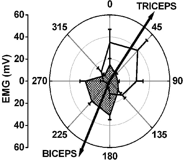 Figure 1. Mean ± SEM (n = 7) EMG for biceps (hatched area) and triceps (clear area) muscles as a function of 8 directions of movement in a reaching task against a damping load (25N). Arrows indicate preferred average direction for peak amplitude.