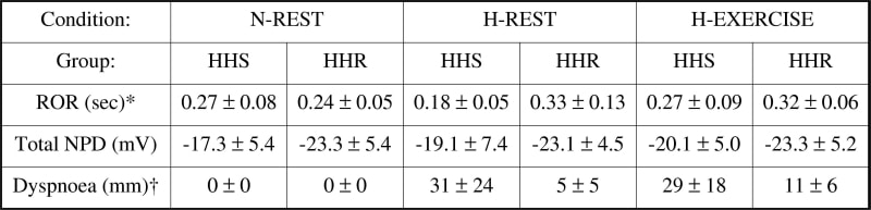 Table 1. Cerebro-pulmonary function during hypoxia and exercise in HHSValues are means ± SD; HHS (n = 6); HHR (n = 6); *main effect for group and main effects for condition and group (P < 0.05 two-way repeated measures ANOVA)