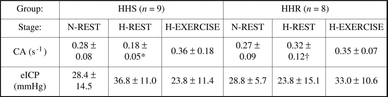 Table 1. Cerebrovascular responses during hypoxia and exerciseValues are means ± SD; two-factor repeated measures ANOVA; *different between baseline for a given group (P < 0.05); different between group for a given stage (P < 0.05).