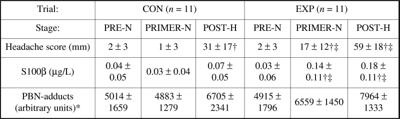 Table 1. Neuro-metabolic responses to hypoxia following prior exposure to heat and exercise Values are means ± SD; *main effects for trial and stage (P < 0.05 two-factor repeated measures ANOVA); different between PRE-N for a given trial (P < 0.05 Bonferroni corrected Wilcoxon matched pairs signed Ranks test); different between trial for a given stage (P < 0.05 Mann-Whitney U test).