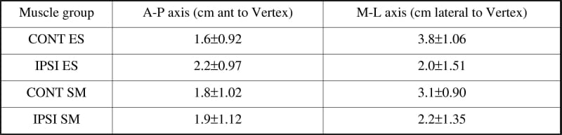 Table 1. Mean COG coordinates (represented as cm from the vertex) for all muscles tested.All values are mean±SD.