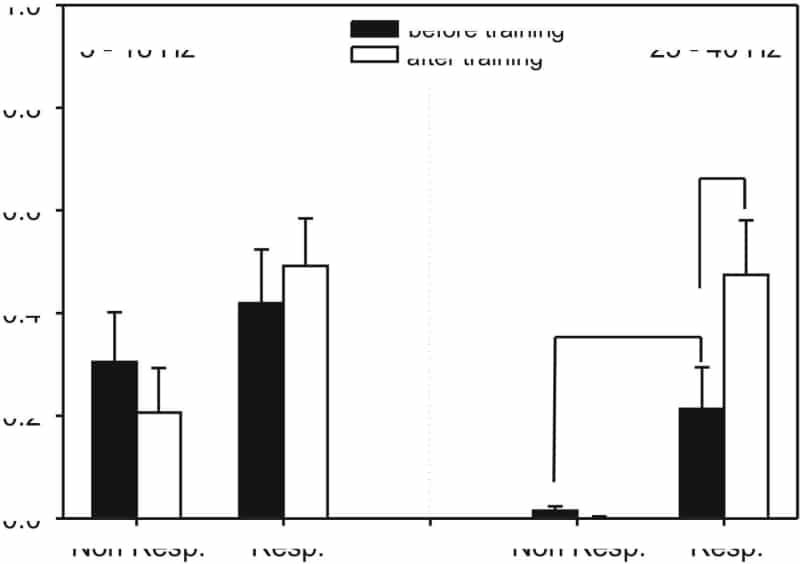 Figure 1. The mean area of coherence in 2 frequency bands (5-18 Hz: left bars and 24-40 Hz: right bars) before and after training in subjects who responded to treadmill training (Resp.) and those who did not (Non Resp.). The mean area of coherence in 24-40 Hz band was significantly lower in the non-responders compared to the responders before training and significantly greater after training compared to before in the responders. * P < 0.05 ** P < 0.01. Error bars represent standard error.