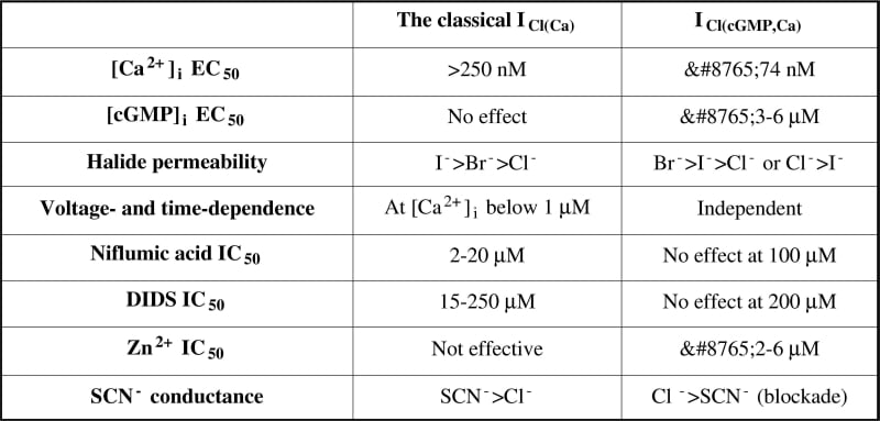 Table 1. Comparison of the properties of the classical ICl(Ca) and the novel ICl(cGMP Ca).