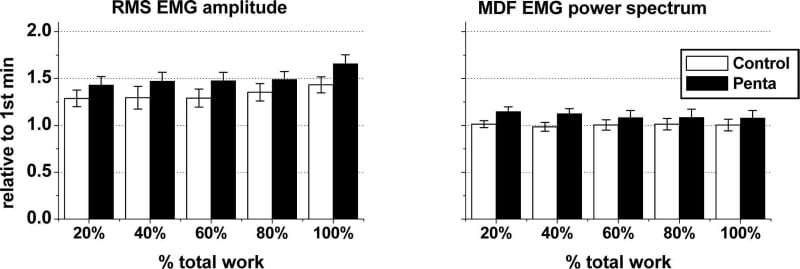 Figure 1. Normalised RMS EMG amplitude (P = 0.03) was higher and median frequency (MDF) of EMG power spectrum (P = 0.06) tended to be higher throughout the performance cycling test in Penta water (PW filled bars) than in other bottled water (BW open bars) trials (2 way ANOVA n = 7; data from 3 subjects were excluded from the analysis due to technical reasons). Data are averaged over each 20% work completed during the performance test.