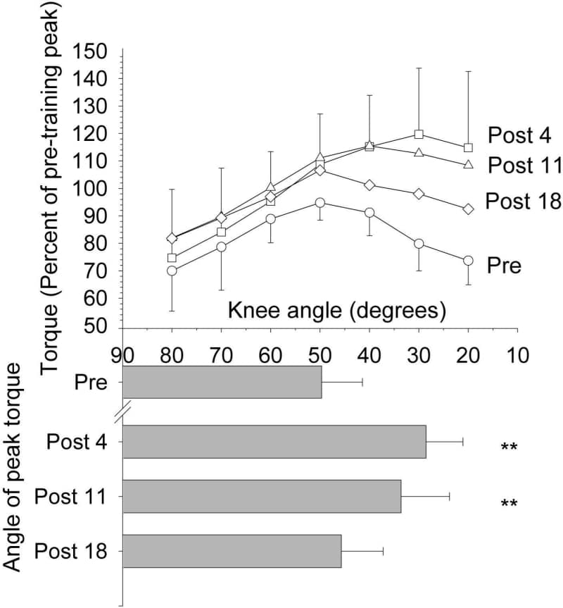 Figure 1. The torque-angle relationship in eccentrically-trained hamstring muscle group (mean ± S.D. N=10). Open circles are pre-training. Squares denote four days post-training; triangles and diamonds are 11 and 18 days after cessation of training respectively. ** P<0.01 compared to pre-test.