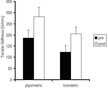 Figure 1. Gastrocnemius tendon stiffness before and after 6 weeks of training. *Significantly different (p = 0.03 and 0.04) stiffness compared with pre-training values for the plyometric and isometric groups respectively. Data are mean ± S.E.M.