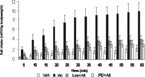 Figure 1. Effects of AII.