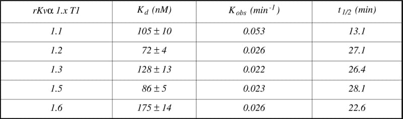 Table 1. Binding parameters of rKvα 1.x T1 domains to immobilised Kv β1 core proteins (n = 3). Kd equilibrium dissociation constant; Kobs observed association rate constant; t1/2 amount of time required for the ligand to occupy 50% of the binding sites.