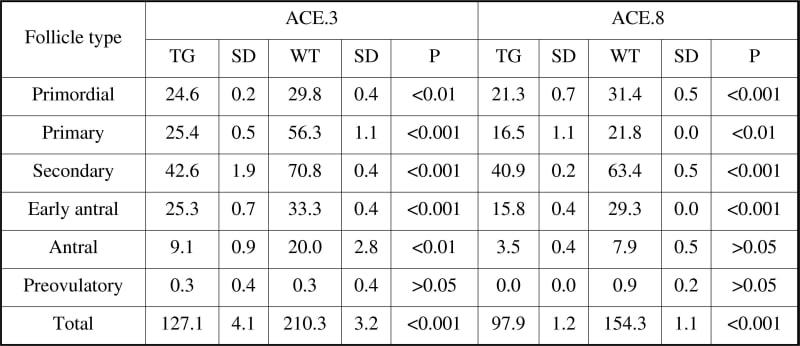 Table 1. Ovarian follicle numbers in TG and WT mice