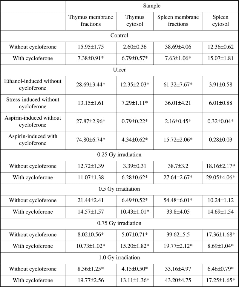 Table 1. Protein tyrosine phosphatase activity (nmol Pi / (min x mg)) in membrane fractions and cytosol of thymus and spleen lymphoid cells under conditions of stomach ulcer development and radiation treatment combined with cycloferone injections.Values are means±S.E.M.; n=6. *P±0.5 compared with the control.