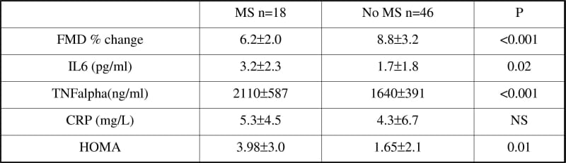 Endothelial function systemic inflammation and insulin resistance in subjects with and without the ATP-III criteria for the metabolic syndrome (MS).There is a siginificant difference in FMD TNF IL-6 and HOMA values between subjects with/without MS. Values are presented as mean±S.D.