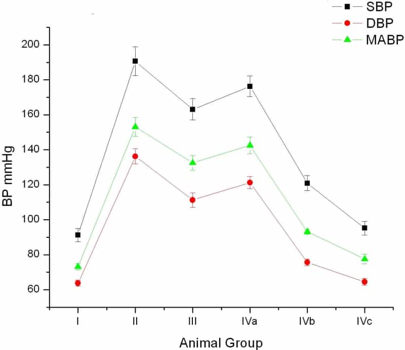 Figure 1. Effect of K+ on ABP. All data are expressed as mean ± S.E.M. Statistics were made using Student's t test.
