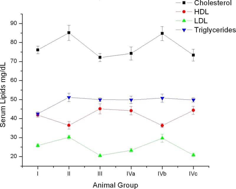 Figure 2. Effect of K+ on serum lipids.