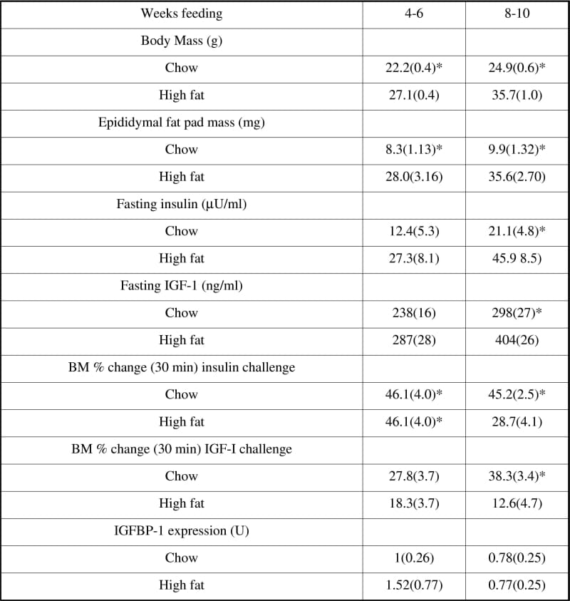 Table 1Data are expressed as mean and S.E.M.; n=6-16 per group. *P< 0.05 chow against high fat fed.