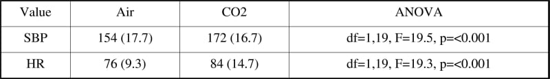 Table 1Mean HR and systolic BP values during 20 min inhalation of air or 7.5% CO2. Data are mean ± S.D n=20.