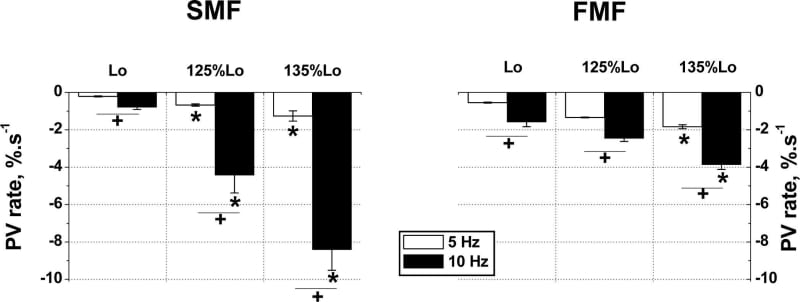 Figure 1. Rates of PV percentage change during ET at 3 fibre lengths and 2 stimulation frequencies; (mean ± S.E.M. n=24 *p<0.05 vs. L0 stimulation frequency effect +p<0.05 vs. 5 Hz).