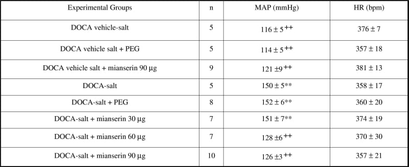 Table 1. Effects of chronic i.c.v. injections (for 20 days) of mianserin on MAP and heart rate (mean ± S.E.M.) in control and DOCA-salt hypertensive rats. **P∠0.01 when compared to DOCA vehicle-salt + PEG. ++P∠0.01 when compared to DOCA-salt + PEG group using repeated measures ANOVAs for the main effects and Fisher test for paired comparisons between the means