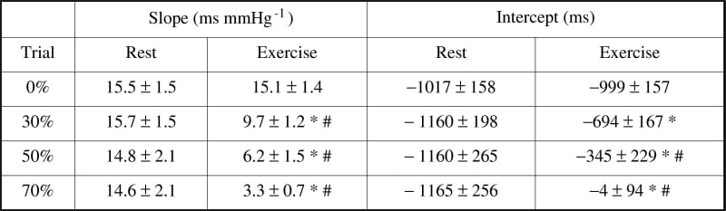 Table 1. Mean slope and intercept values from BRS sequence analysis (S.E.M.)*Different from resting values of same trial; #different from 0% trial.