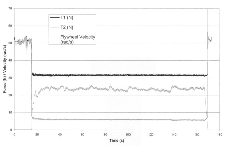 Tight (T1) and slack side (T2) rope tensions and flywheel velocity for a subject pedalling against a 3kg resistance.