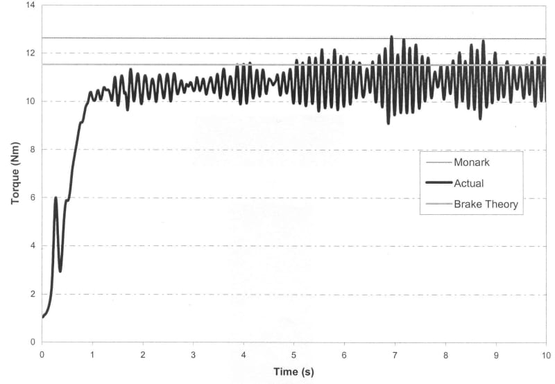 Comparison of directly measured brake torque (actual) for a Wingate Anerobic Test with the rope brake theory and Monark values.