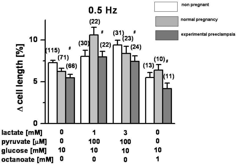 Figure 1. Effect of substrates on cell shortening
