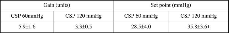Table 1. Means ± SEM for the gain (maximal slope) and set point of the baroreceptor stimulus-response relationship at two levels of carotid sinus and pulmonary baroreceptor stimulation. (* P < 0.05 paired t test).