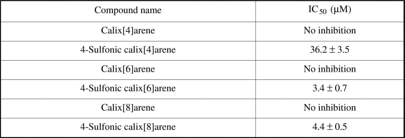 Table 2. Compound series demonstrated to modulate the interaction of the rKv α/β subunits in the microplate assay format.