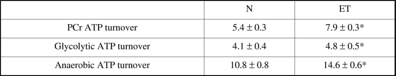 Table 1: Rates of anaerobic ATP turnover during normal (N) and elevated (ET) temperature.Values are means ± S.E.M. (n=6). Significant differences between conditions denoted by * (P<0.05). Values are expressed as mmol.kg-1 (dm)s-1