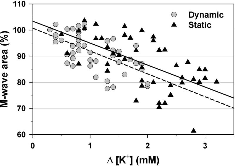 Figure 1. Relations between venous potassium and M-wave area