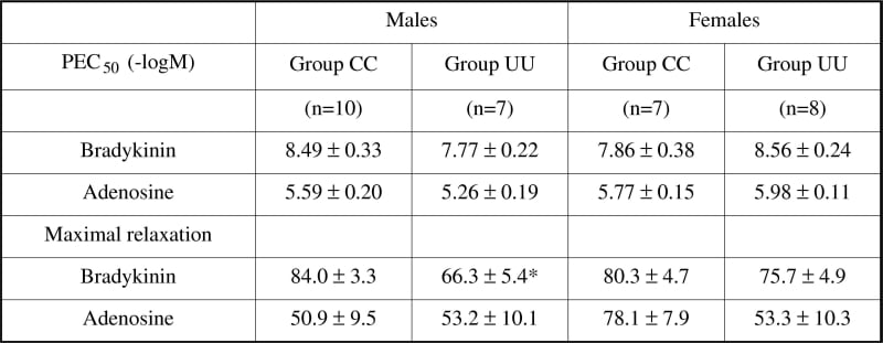 Table 1. *P<0.05 UU significantly different from CC.
