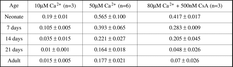 Table 1. Rate of pore opening (ΔA520 104 s-1