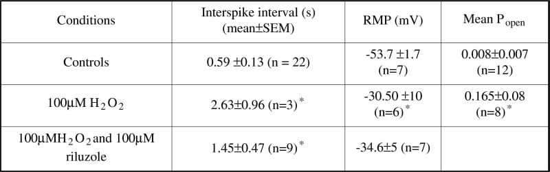 Table 1: H2O2 and MN excitability.*P ≤ 0.05 (independent Student's t test).