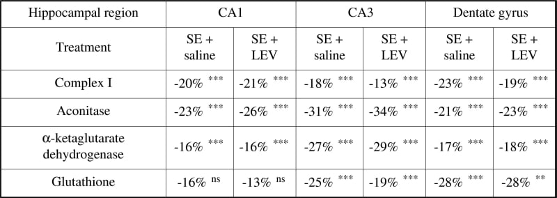 Percentage change in mitochondrial enzymes and glutathione levels following perforant pathway stimulation and treatment with saline or LEV compared to sham animals one way ANOVA and LSD ***p<0.005 **p<0.01.