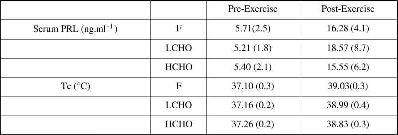 Table 1. Serum prolactin and core temperature responses
