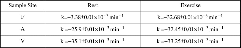 Table 1. Rate constant (k=min-1) for glucose decay from peak glucose during OGTT at rest and after exercise