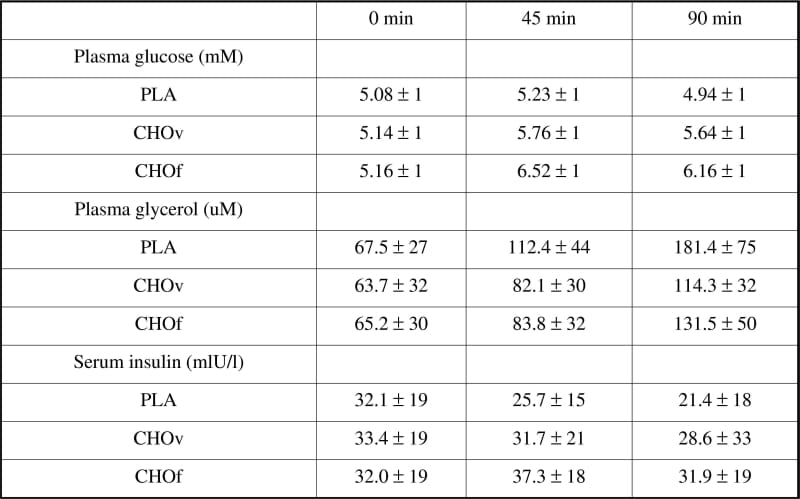 Table 1: Glucose glycerol and insulin concentration (means &#177 S.D.)