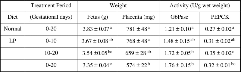 Table 1: Morphometry and hepatic gluconeogenic enzyme activities of rat fetuses from mothers fed control or LP diets for different periods of gestation.Within each column values with different letters are significantly different from each other (One Way ANOVA p<0.05).