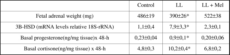 Table1: Effects of maternal melatonin suppression (means &#177 SE) * vs other treatments p<0.05 ANOVA