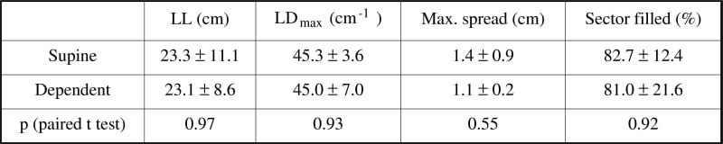 Table 1: Lymphatic network measurements in controls