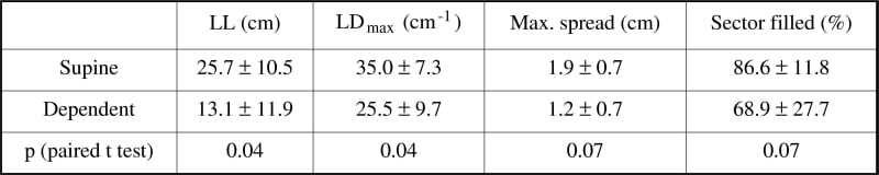 Table 2: Lymphatic network measurements in LD group