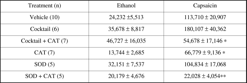 Effects of vasdoactive modulators on increased blood flow in the ear induced by topical capsaicin. Data expressed as area under the flux vs. time curve (mean ± s.e.m)∗P<0.05. ∗∗p<0.001 compared to vehicle treated mice