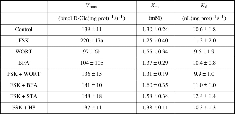 Table I. Kinetic constants of D-Glc transport across BBMVValues are means Â± S.E.M. of 3 different vesicle preparations. Values with different superscripts were significantly different (ANOVA; P < 0.05).