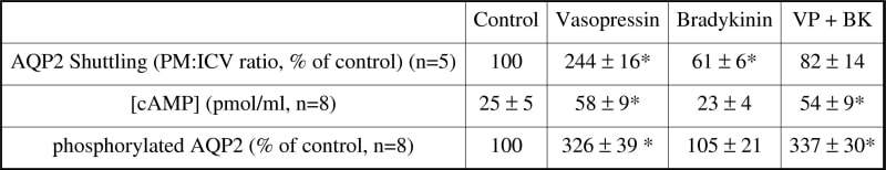 *p<0.05 w.r.t. control.