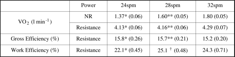 Table 1. Mean (&#177 SEM) VO2 gross and mechanical efficiency during 10 min simulated rowing at SFs of 24 28 and 32 with and without resistance (*significant difference between 24spm and 32spm ** 28spm and 32spm &#8224 24spm and 28spm)
