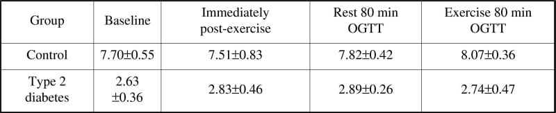 Table 1: Adiponectin concentrations (&#956 g/ml) at baseline immediately post exercise and 80 min post glucose ingestion at rest and following exercise
