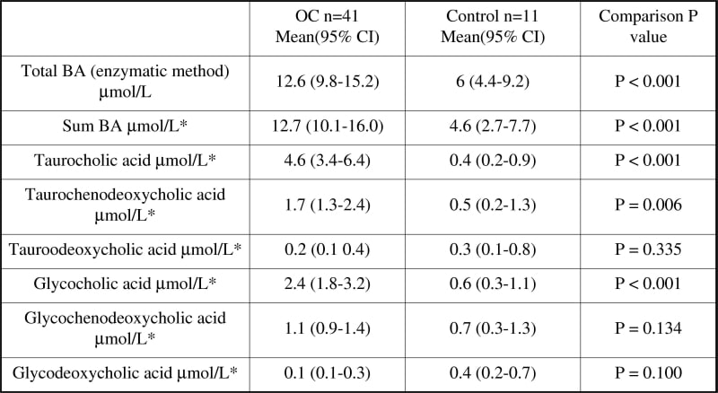 Table 1. Bile acid (BA) biochemistry.* measured by HPLC-MS