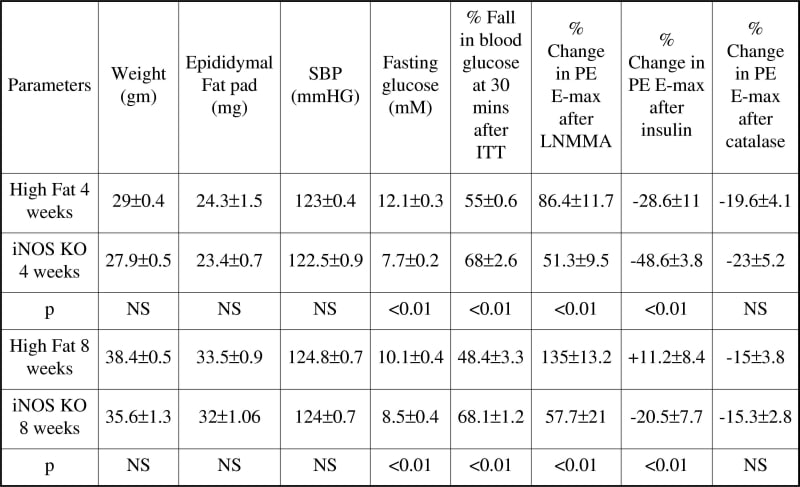 Table Results (mean± SEM)NS not significant unpaired Student's t test.