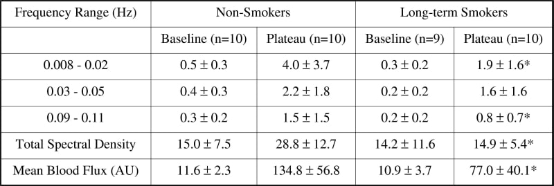 Table 1. Spectral density of laser Doppler flux signal and mean blood flux measured in the skin of long-term smokers and non-smoking healthy controlsData are means ± SD. *P<0.05 plateau response smokers vs non-smokers (Mann-Whitney U test).
