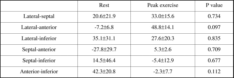 Table 1. IntraV timings (ms) at rest and at peak exercise (mean&#177 SEM)